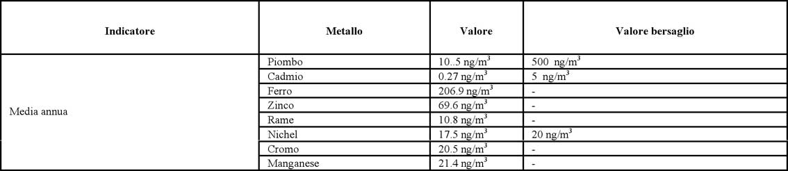 Tabella dei metalli pesanti.