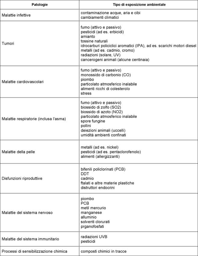 Tabella 1, principali patologie correlate con alcune esposizioni ambientali.