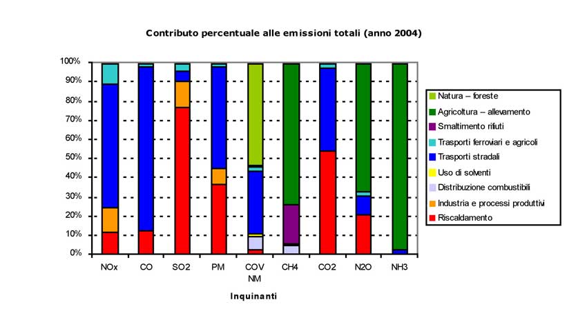 Figura 1, contributo percentuale dei vari macrosettori alle emissioni in Aosta nel 2004 (fonte: ARPA Valle d’Aosta).
