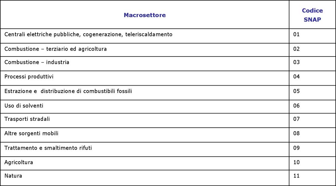 Tabella 1: gli undici macrosettori.