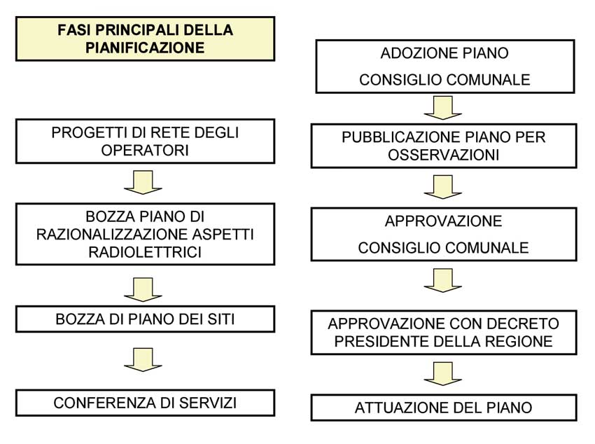 Lo schema che sintetizza le fasi principali della pianificazione.