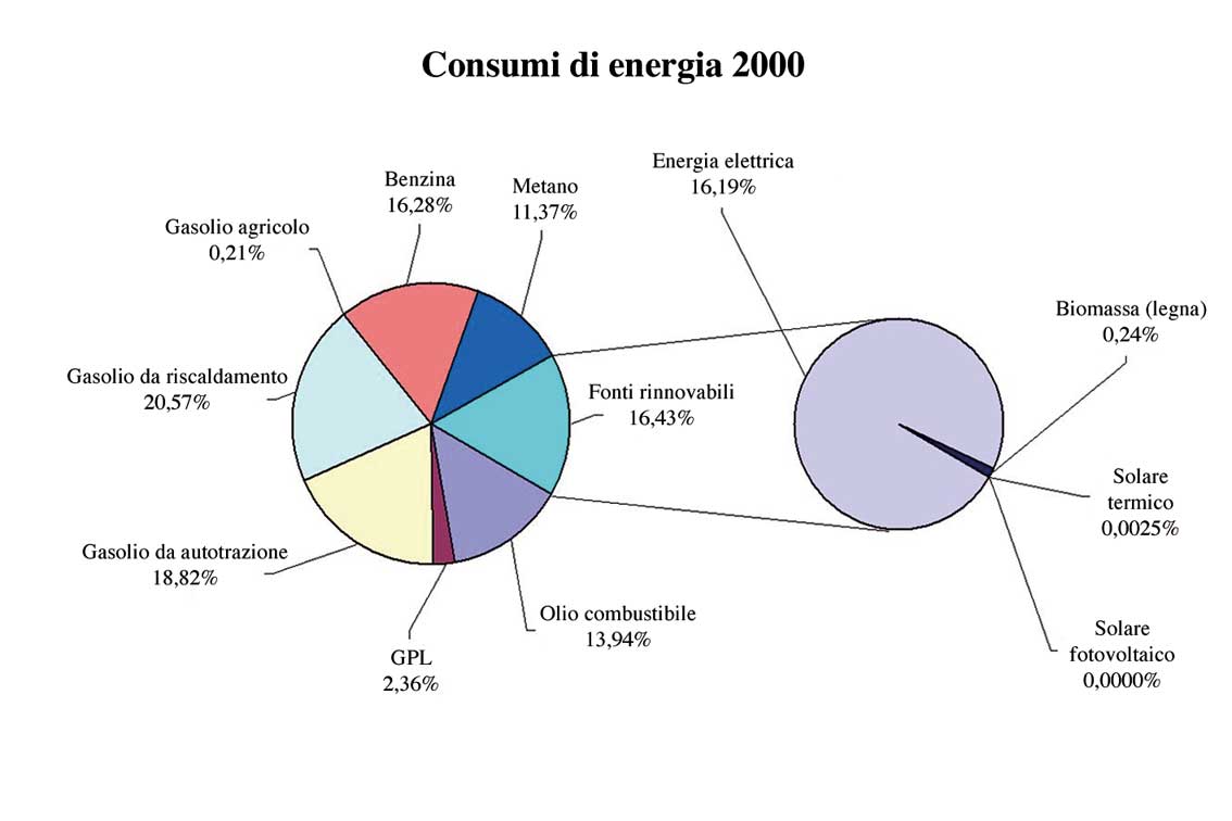 Figura 2: fabbisogni energetici in fonti primarie.