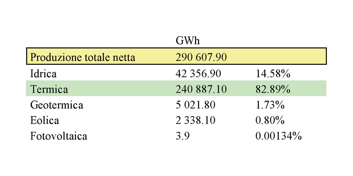 Figura 3: produzione italiana di energia elettrica suddivisa per fonte.