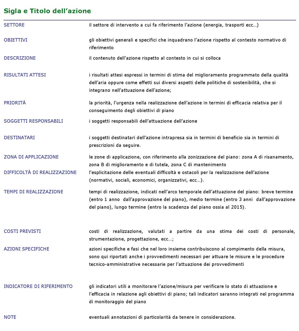 Figura 2: modello di scheda sintetica per le azioni del Piano.