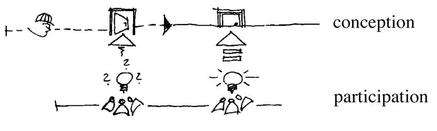Anacronismo tra conception e participation.