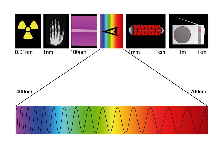 Spettro elettromagnetico.