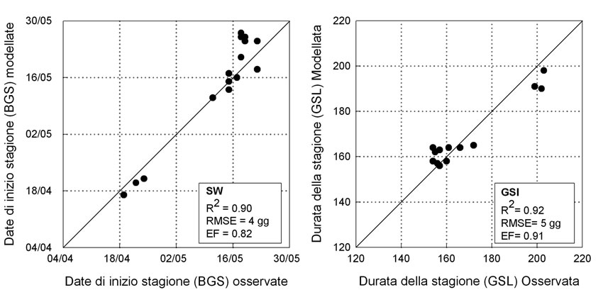 Confronto fra dati osservati (rilievo fenologico) e dati derivati dall'applicazione dei modelli Spring Warming (SW) e Growing Season Index (GSI) per la previsione della fenologia del larice.