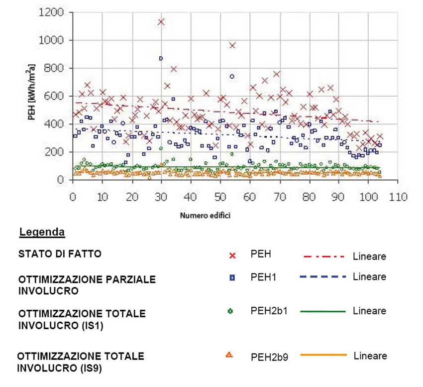 Grand Villa: analisi statistica degli interventi effettuati sull'involucro edilizio.