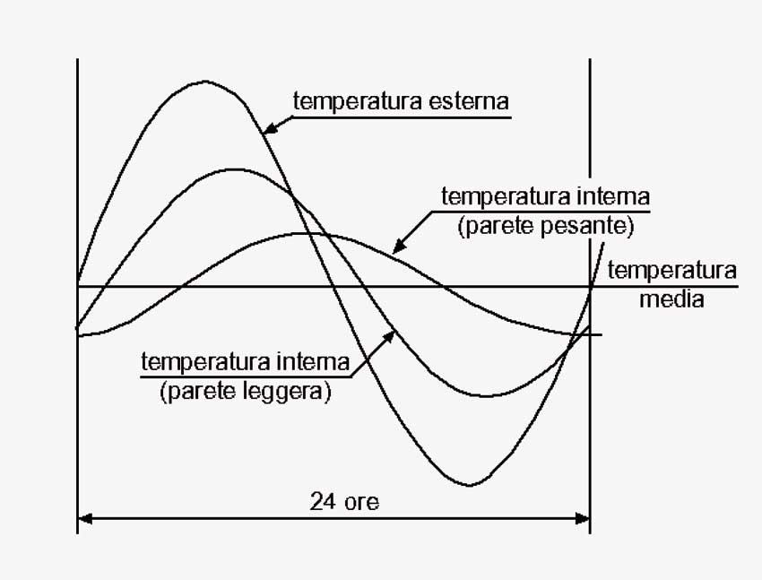 Diagrammi di andamento delle temperature sulle pareti, nell’arco della giornata.
