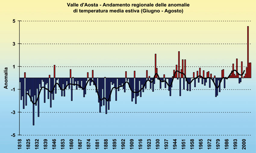 Indice standardizzato di anomalia (SAI) delle temperature medie estive in Valle d’Aosta, calcolato dal 1818 al 2005. Le estati calde divengono molto frequenti a partire dalla metà degli Anni 1940 (salvo la tendenza fresca degli Anni 1970, caratterizzati dall’ultima breve avanzata glaciale). Spicca l’anomalia eccezionale dell’estate 2003, con indice SAI