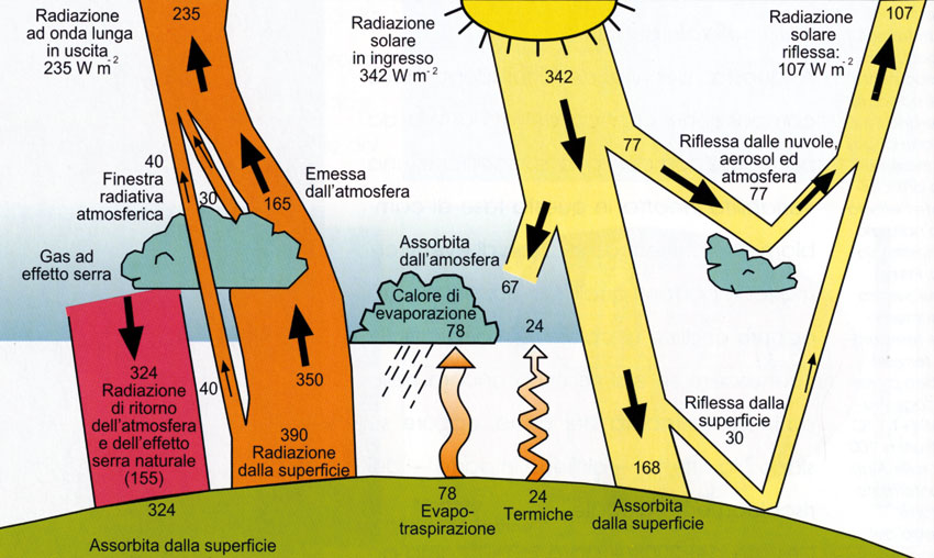 Schematizzazione del bilancio energetico tra Sole, Terra e atmosfera.