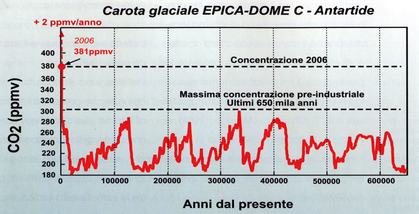 Grafico 3: l’estrazione della carota glaciale EPICA-DOME C dalla calotta antartica (profondità 3270 m) ha consentito di 