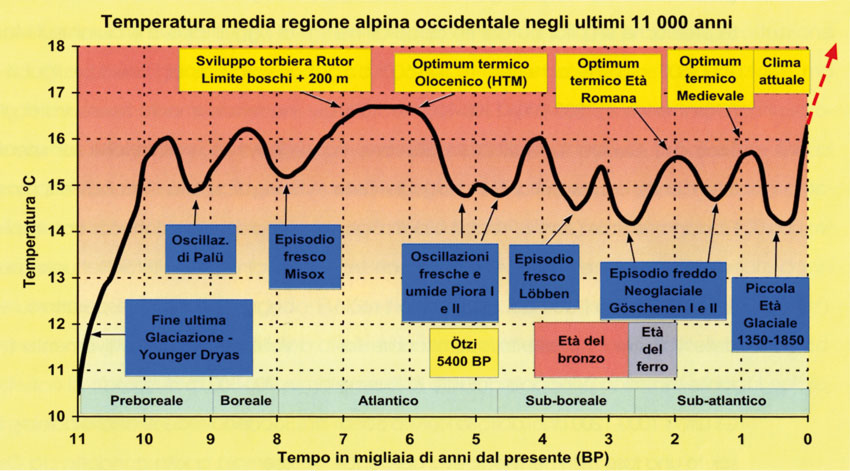 Grafico 4: ricostruzione dell’andamento approssimativo delle temperature medie nella regione alpina occidentale negli ultimi 11.000 anni, desunta dai risultati pubblicati da diversi autori.