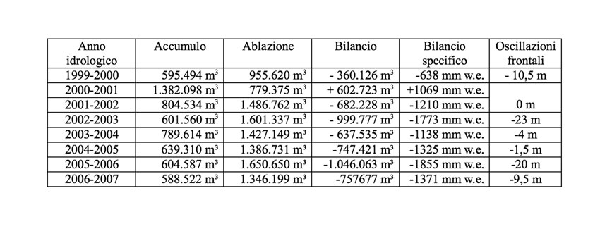 Tabella 1: dati riassuntivi bilancio di massa e variazioni frontali nel periodo 1999-2007. Le variazioni frontali sono riferite al segnale OM posto il 21/09/1997 a 2630 m davanti alla fronte. I dati del bilancio di massa sono espressi in m3 di acqua equivalente, quelli del bilancio specifico in mm di equivalente in acqua.