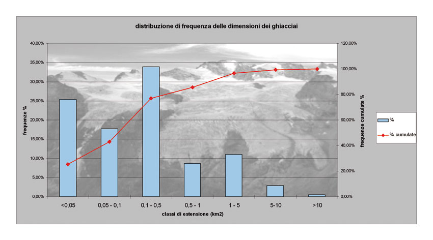 Distribuzione di frequenza delle dimensioni dei ghiacciai valdostani.