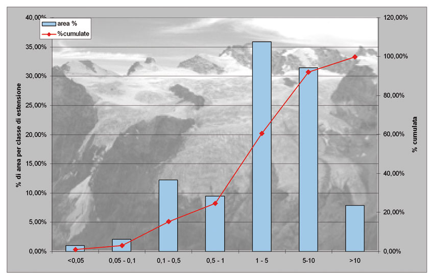 Distribuzione della superficie glacializzata nelle diverse classi di dimensione.