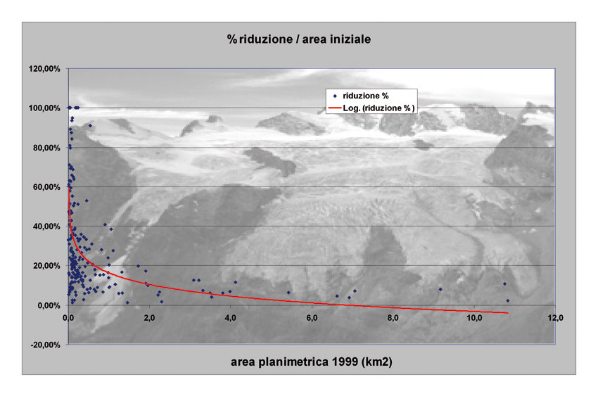 Percentuale di riduzione areale rispetto alla superficie, periodo 1999-2005.