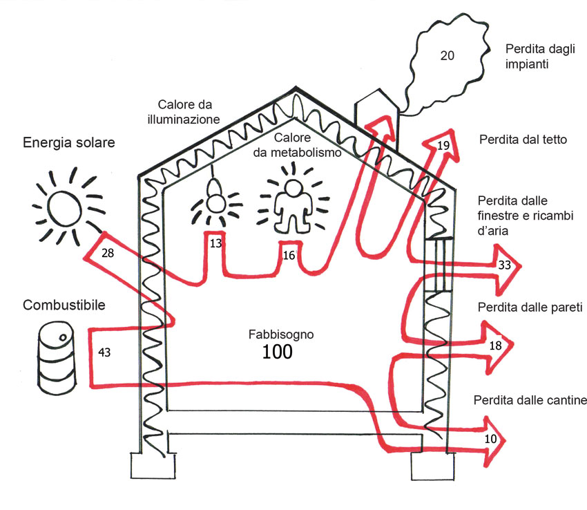 Figura 3: bilancio termico di un edificio esistente.