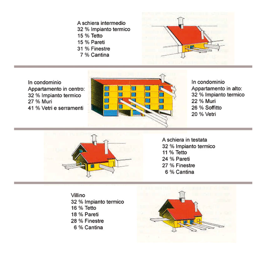 Figura 4: dispersioni delle varie tipologie edilizie.