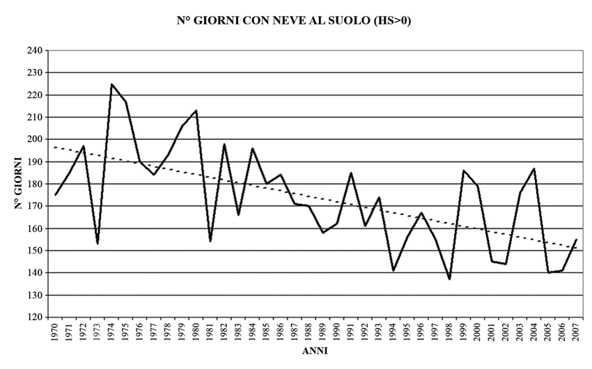 Figura 2: andamento dei giorni di permanenza della neve al suolo a D’Ejola (1850 m slm) dal 1970 al 2007 (Dati W. Monterin, Terra glacialis N.11 Ed. SGL).