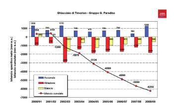 Bilancio di massa specifico e cumulato del ghiacciaio del Timorion, periodo 2000/01 – 2008/09 (dati e elaborazioni ARPA Valle d’Aosta).