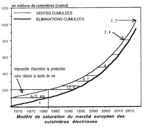 Pour augmenter le nombre de biens vendus et les chiffres d’affaires des entreprises dans un marché saturé, il faut réduire la durée de vie moyenne des biens. 