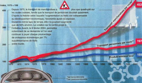 La structure économique des pays industrialisés n’est pas durable. Suisse/Schweiz, 1970 to 2000 (1970 = 100).