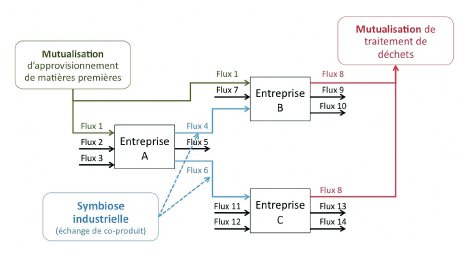 Types de synergies au sein d'un réseau éco-industriel. Mutualisation d'approvisionnement (flux entrants) et de traitement de déchets (flux sortants) et symbiose industrielle. Source: G. Massard, bureau SOFIES, Genève (CH), d'après C. Adoue, 2005.