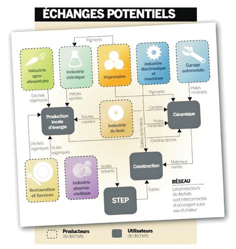 Exemples des échanges potentiels de flux de matière et d'énergie au sein d'un réseau éco-industriel à Genève. Après analyse par des intrants et des sortants de chacune des entreprises (figure 1), il s'agit d'évaluer quelles synergies pourront être mises en oeuvre. Cette gestion des ressources et des de´chets est à la fois plus e´conomiques et plus respectueuse de l'environnement. STEP: station d'épuration des eaux. Source: bureau SOFIES, Genève (CH).