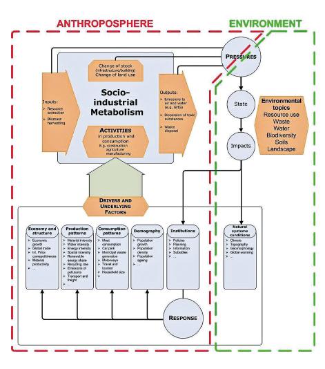 Processo di definizione delle pressioni a partire dalla definizione delle relazioni di determinanti descritta come “metabolismo socio-industriale”, nell’ambito dello schema logico DPSIR (da FORESCENE framework, 2009). 