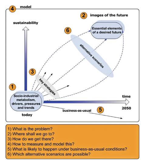 Relazioni tra scenari e alternative (FORESCENE framework, 2009).