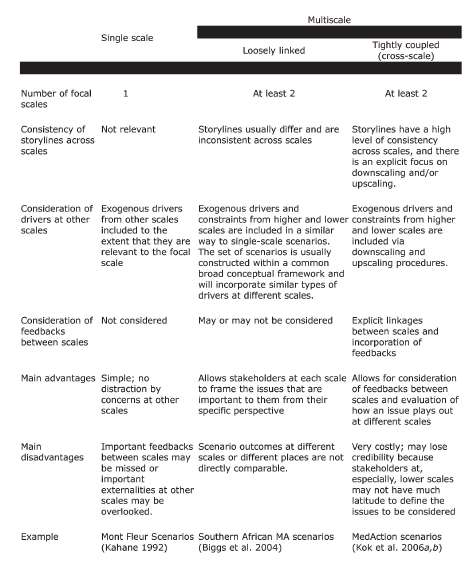 Vantaggi e svantaggi di scenari ad una o più scale con transcalarità debole o forte.