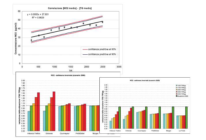 In alto, stazione di prossimità stradale di Entrèves: correlazione tra il numero di passaggi giornalieri di mezzi pesanti e la concentrazione media giornaliera di NO2. Dati anno 2006, con TGM pari a 1700 TIR/giorno. In basso, riduzione % nell’anno 2020 delle concentrazioni medie annuali di NO2 nelle varie località rispetto alle concentrazioni dell’anno di riferimento 2006. Nei siti di prossimità stradale la riduzione media attesa per un TGM di 1700 TIR/giorno (TGM 2006) è del 50%.