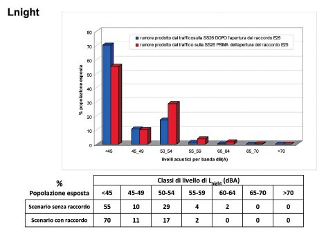 Popolazione esposta alle diverse classi di rumore ambientale notturno (Lnight). Confronto tra le situazioni prima e dopo l’apertura dell’ultimo tronco dell’autostrada A5, prevalentemente in galleria.