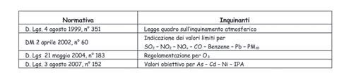 Schema generale delle norme di riferimento attualmente in vigore in Italia.