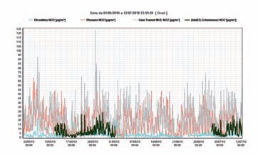 Tabella 1: andamenti delle medie orarie del biossido di azoto nei siti di Echevennoz (serie verde), Etroubles (serie azzurra), Aosta – Piazza Plouves (serie rosa) e Entrèves- S.S. 26 (serie grigia).