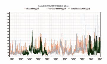 Tabella 2: andamenti delle concentrazioni medie orarie relative al PM10 nei siti di Echevennoz (serie verde), Aosta – Piazza Plouves (serie rosa) e Entrèves- S.S. 26 (serie grigia).