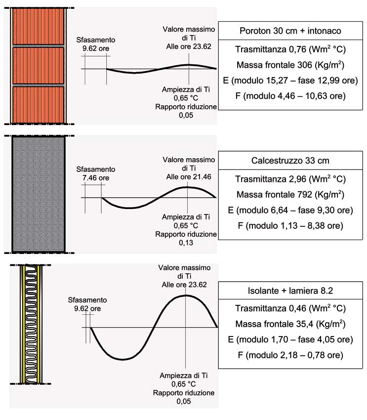 Confronto delle inerzie di tre pareti con tre diversi tipi di materiale.