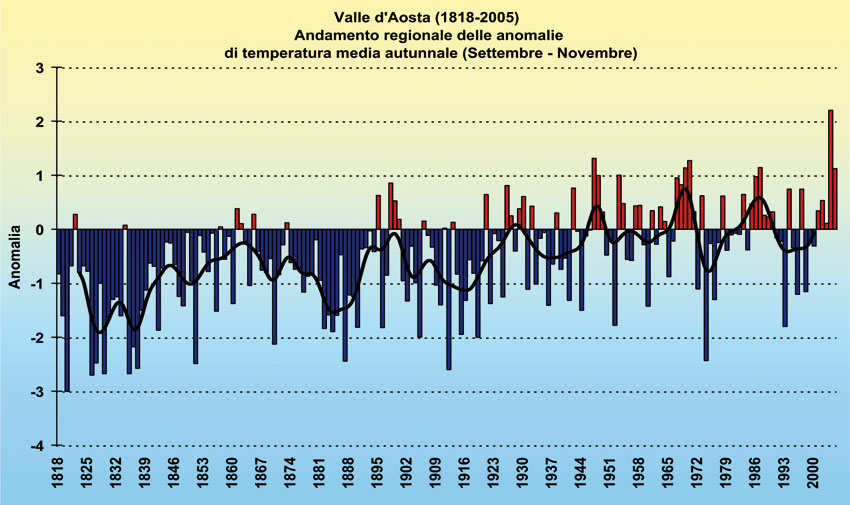 Indice standardizzato di anomalia (SAI) delle temperature medie autunnali in Valle d’Aosta, calcolato dal 1818 al 2005. Alcune stagioni fresche si sono presentate negli Anni 1990 (specialmente il 1993), ma poi dal 2001 è iniziata una più netta fase di riscaldamento. L’autunno 2004 è stato il più caldo della serie in Valle d’Aosta.