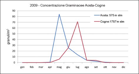 Effetto della quota sull’inizio della stagione pollinica.