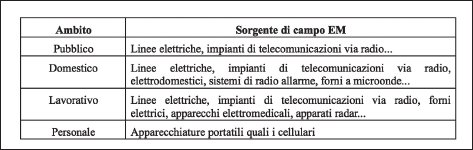 Alcune delle più comuni sorgenti presenti nella vita quotidiana.