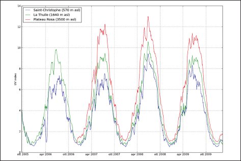 Indice ultravioletto misurato negli anni 2006-2008 nei tre siti di monitoraggio di ARPA Valle d'Aosta. È evidente l'effetto di altitudine: all'aumentare della quota della stazione di misura, aumenta notevolmente l'indice misurato. Il grafico mostra il caratteristico andamento annuale dell'intensità solare a terra.