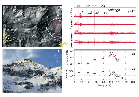 Analisi di array dell’attività di bonifica effettuata il 4 Dicembre 2009 a Bettaforca a circa 2 km dall’Array che ha innescato una valanga di medie dimensioni. a) DTM dell’area di studio che mostra la posizione dei 4 elementi dell’array (M1-M4) e delle 4 esplosioni (e1-e4) che formano un angolo rispetto all’Array di 259-262°N (frecce tratteggiate). b) Immagine che mostra la posizione delle 4 esplosioni, il percorso di due scaricamenti superficiali innescati dalle esplosioni 1 e 3 e quello della valanga innescata dalla quarta carica. c) Registrazione infrasonica delle operazioni di bonifica ai 4 elementi dell’Array. Ricostruzione temporale della direzione di provenienza (d) e della quota (e) delle esplosioni e della valanga perfettamente in accordo con quanto osservato dalle immagini video dall’elicottero