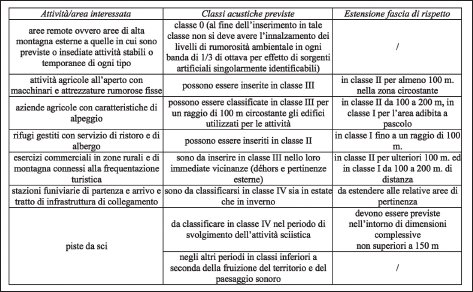 Tabella 1: criteri specifici previsti dalla DGR 3355/2006 per la classificazione acustica dei territori comunali