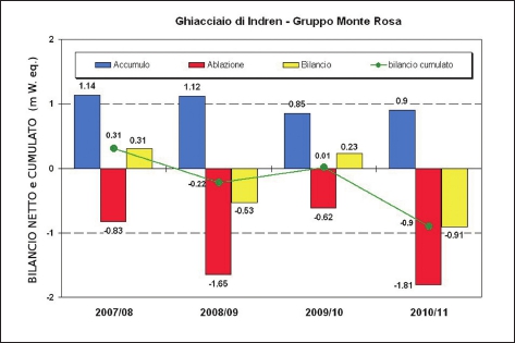 Bilancio di massa specifico e cumulato del ghiacciaio di Indren, periodo 2007/08 - 2010/11.