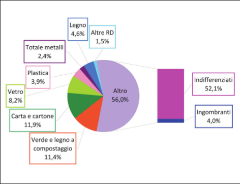 Principali frazioni della raccolta differenziata e loro incidenza sulla %RD (dati 2011).