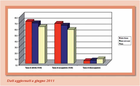 Tassi di attività, occupazione e disoccupazione
