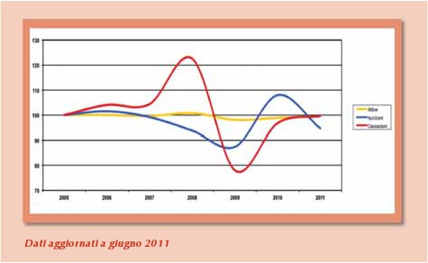 Valle d'Aosta, variazioni annue delle imprese attive, iscrizioni e cessazioni nei primi 6 mesi; 2005-2011; numeri indice (100=2005)