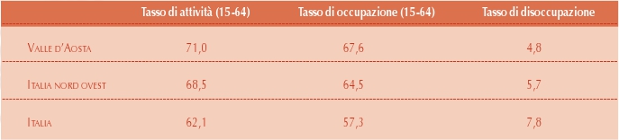 Tassi di attività, occupazione e disoccupazione