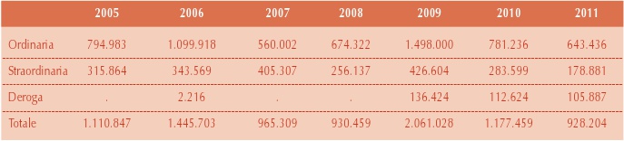 Valle d'Aosta, ore di cassaintegrazione autorizzate; valori mensili cumulati (gennaio-ottobre); 2005-2011